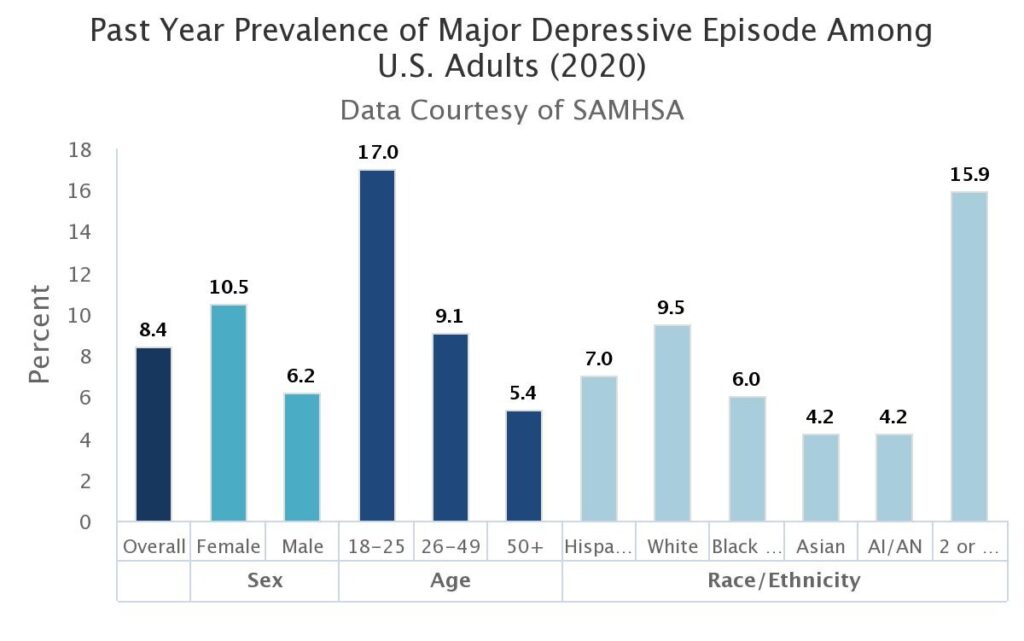 statistic about depression