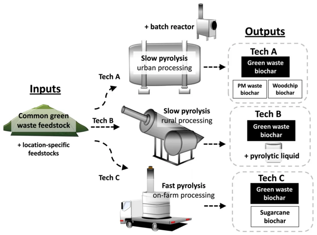 flow of 3 pyrolysis method